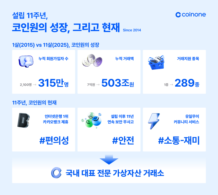  코인원, 설립 11주년 맞아 ‘성장 그리고 현재’ 공개