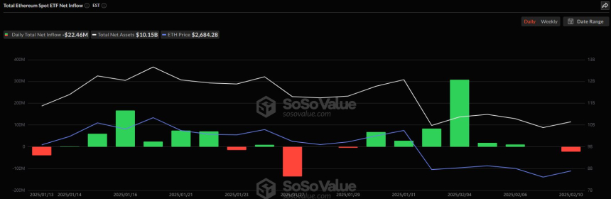  美 이더리움 현물 ETF 시장, 2246만 달러 순유출 