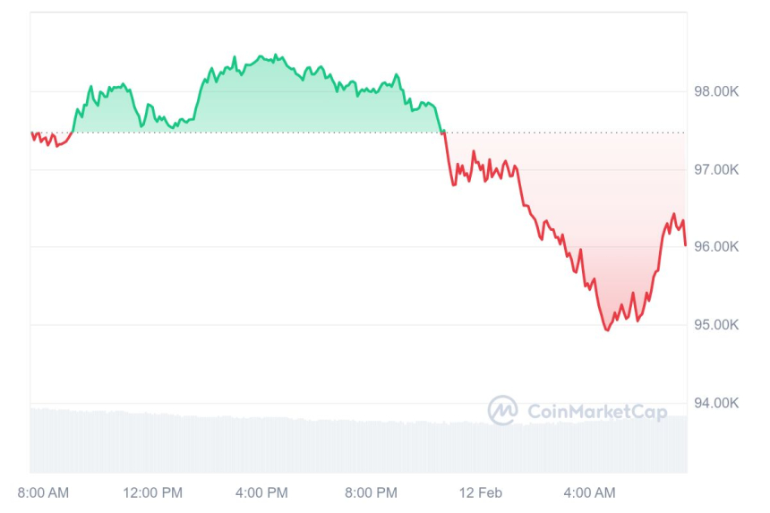  비트코인 시세 그래프 / 코인마켓캡 