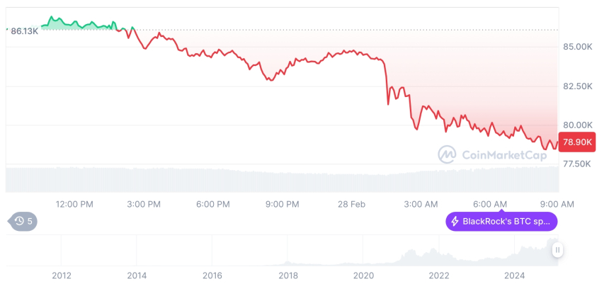  [저녁 시세브리핑] 암호화폐 시장 하락세… 비트코인 78,900달러, 이더리움 2,117달러
