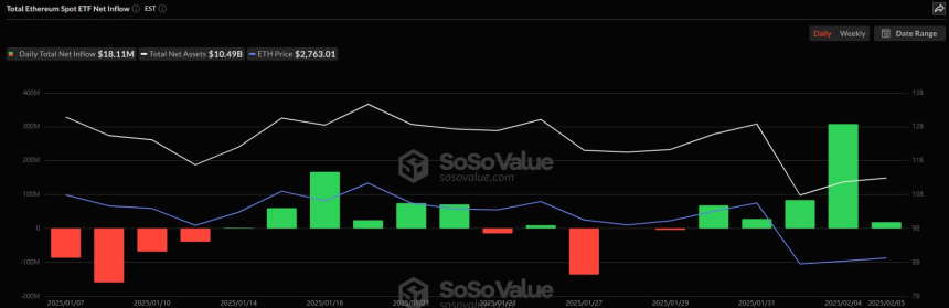 美 이더리움 현물 ETF 시장, 5거래일 연속 순유입