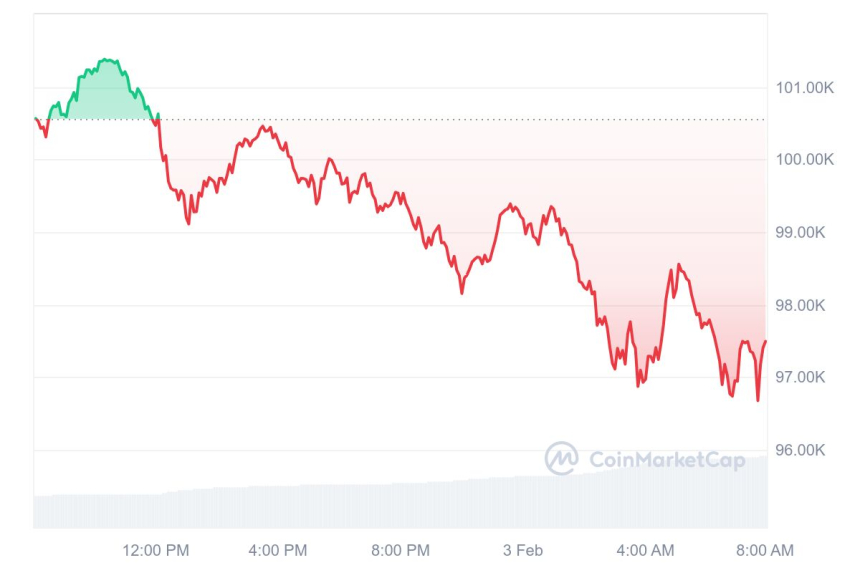 [시세브리핑] 비트코인 9만7510달러, 이더리움 2860달러 부근