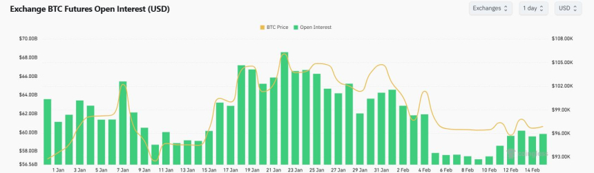  [크립토 선물 동향] 비트코인 선물 거래량 30% 급감