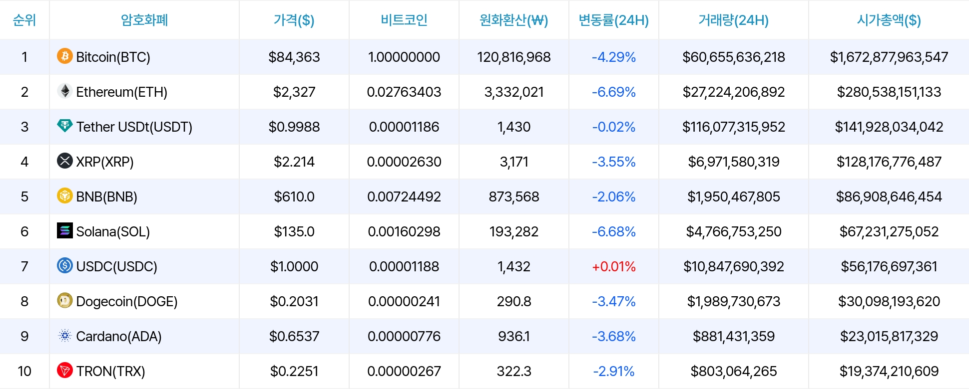 암호화폐 시세 데이터