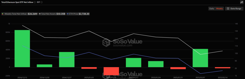  2월 둘째주 미국 이더리움 현물 ETF 시장, 2626만 달러 순유출