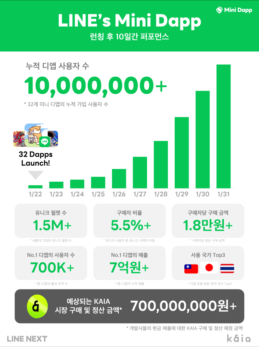  라인 미니 디앱, 누적 등록 사용자 1000만명 돌파