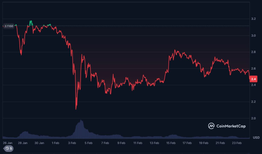 XRP, 2.50달러에서 횡보… 저항 돌파 여부 촉각