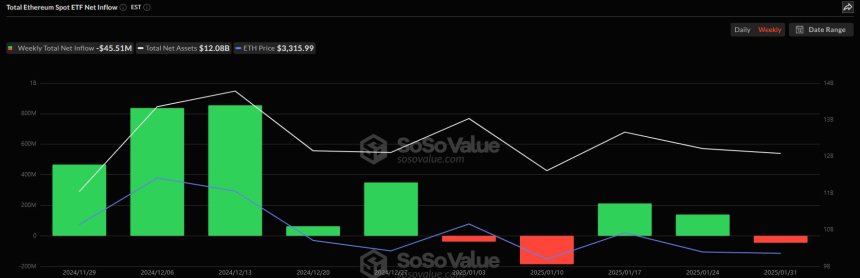  美 이더리움 현물 ETF, 2주 만에 주간 순유출 전환