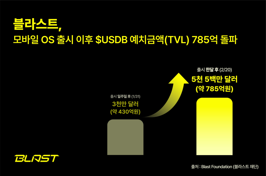 ’블라스트(Blast)’ 모바일 OS 출시 한달 만 예치금액 785억 돌파