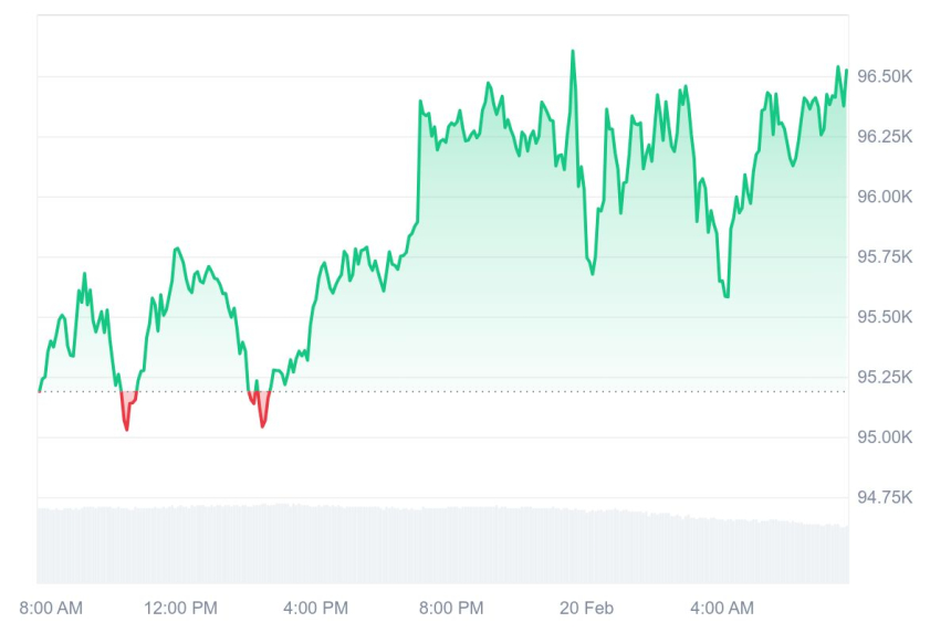 [모닝 시세브리핑] 비트코인 9만6450달러, 이더리움 2710달러 부근