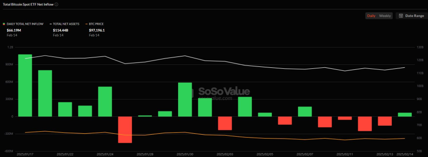 美 비트코인 현물 ETF 시장, 4거래일 만에 7062만 달러 순유입