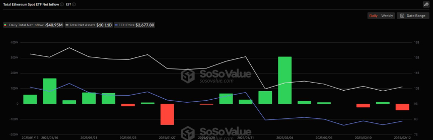  美 이더리움 현물 ETF 시장, 4095만 달러 순유출