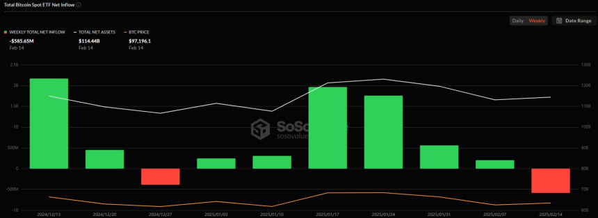  2월 둘째주 미국 비트코인 현물 ETF 시장, 5억8565만 달러 순유출
