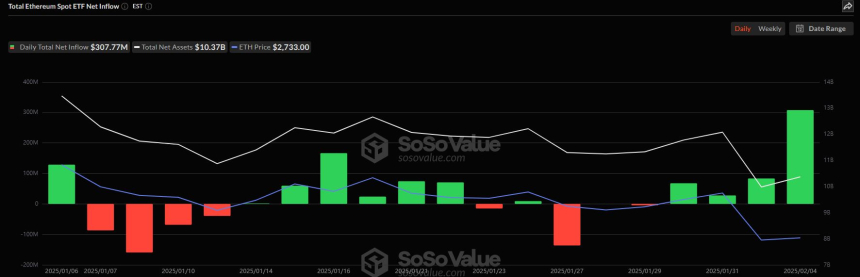 美 이더리움 현물 ETF 시장, 4거래일 연속 순유입