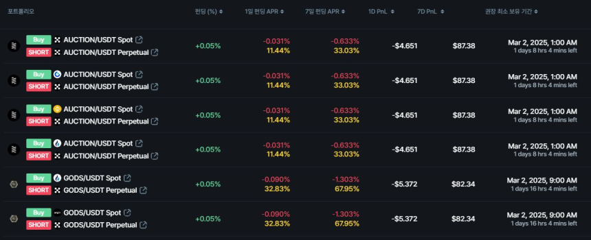  이 시각 펀딩비 차익거래 상위 종목 AUCTION · GODS