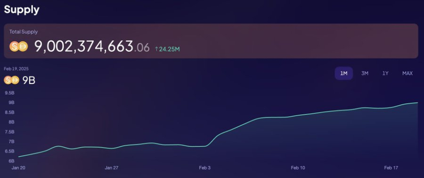  스테이블코인 USDS 공급량 90억 달러 돌파