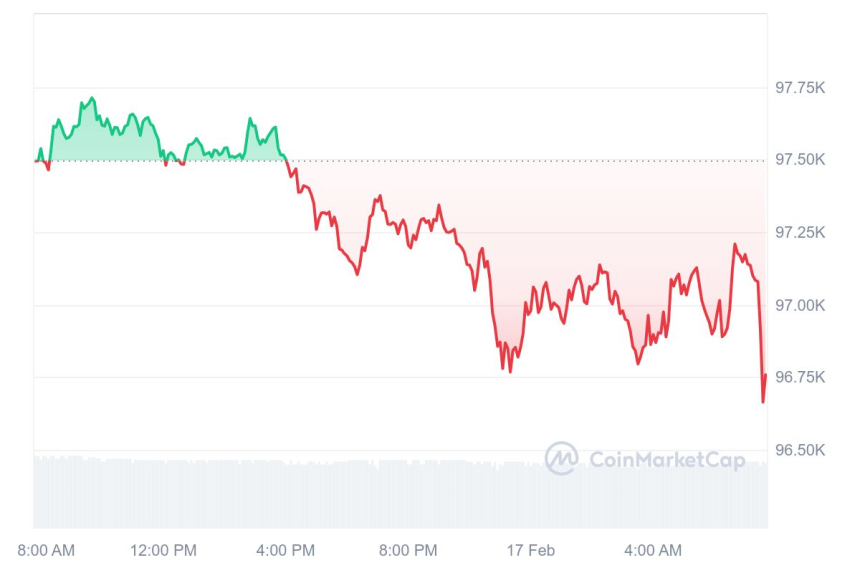 [모닝 시세브리핑] 비트코인 9만6760달러, 이더리움 2670달러 부근