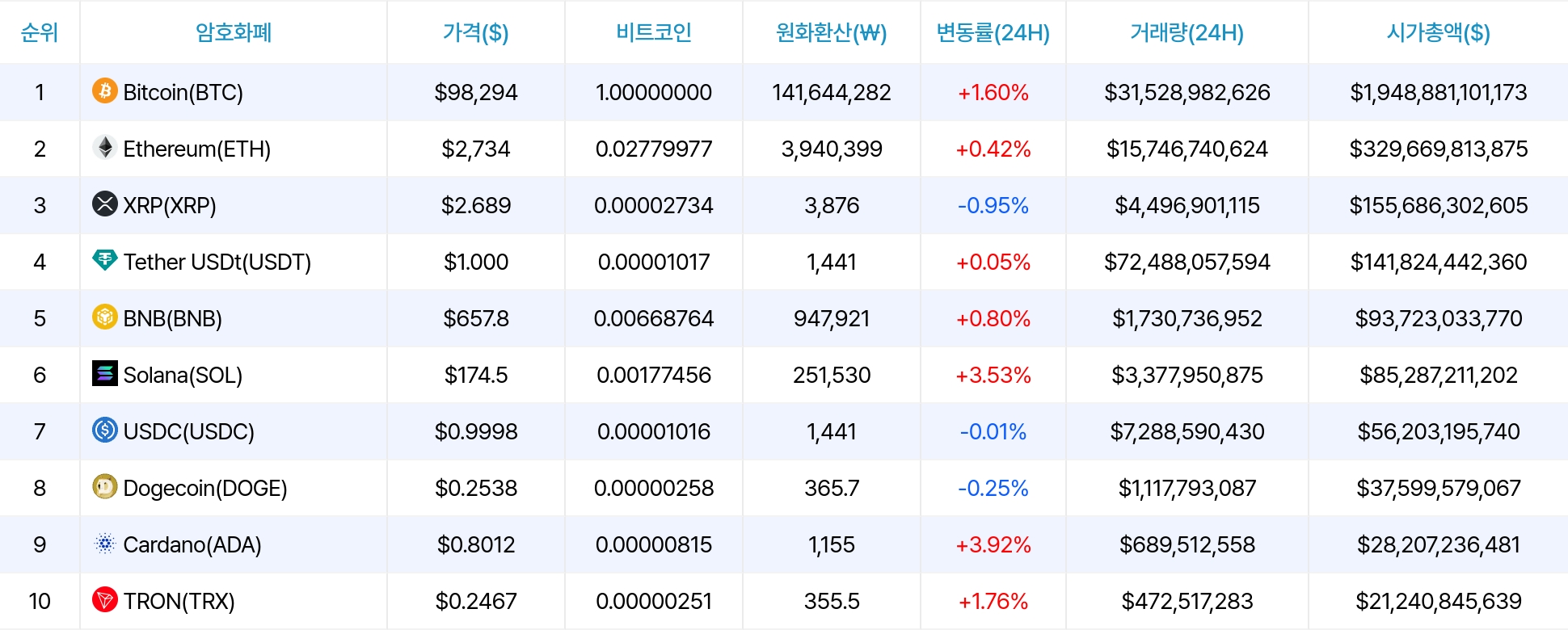 암호화폐 시세 데이터