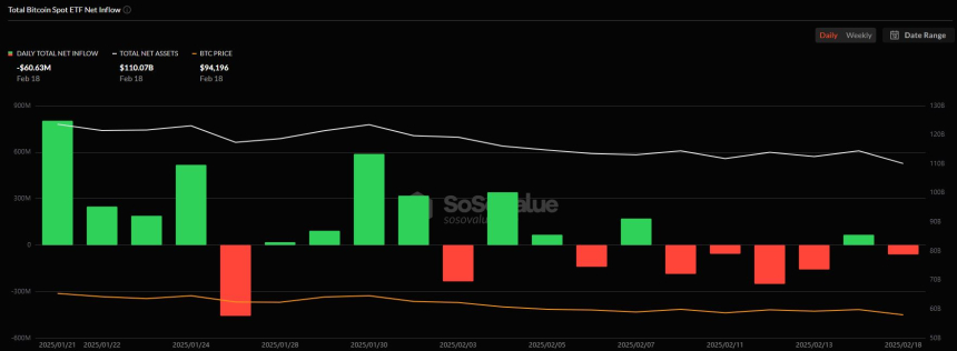 美 비트코인 현물 ETF 시장, 6063만 달러 순유출