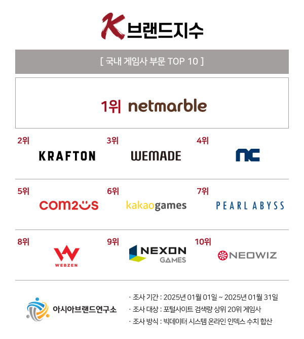  ‘1위 넷마블 vs 2위 크래프톤’...대한민국 대표하는 ‘K-브랜드지수’ 게임사 TOP10 발표