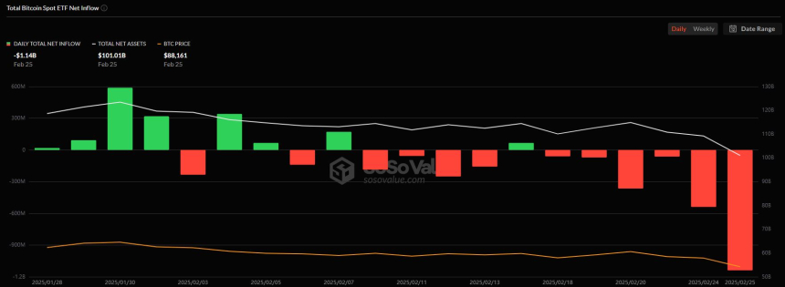 美 비트코인 현물 ETF 시장, 11억4000만 달러 순유출