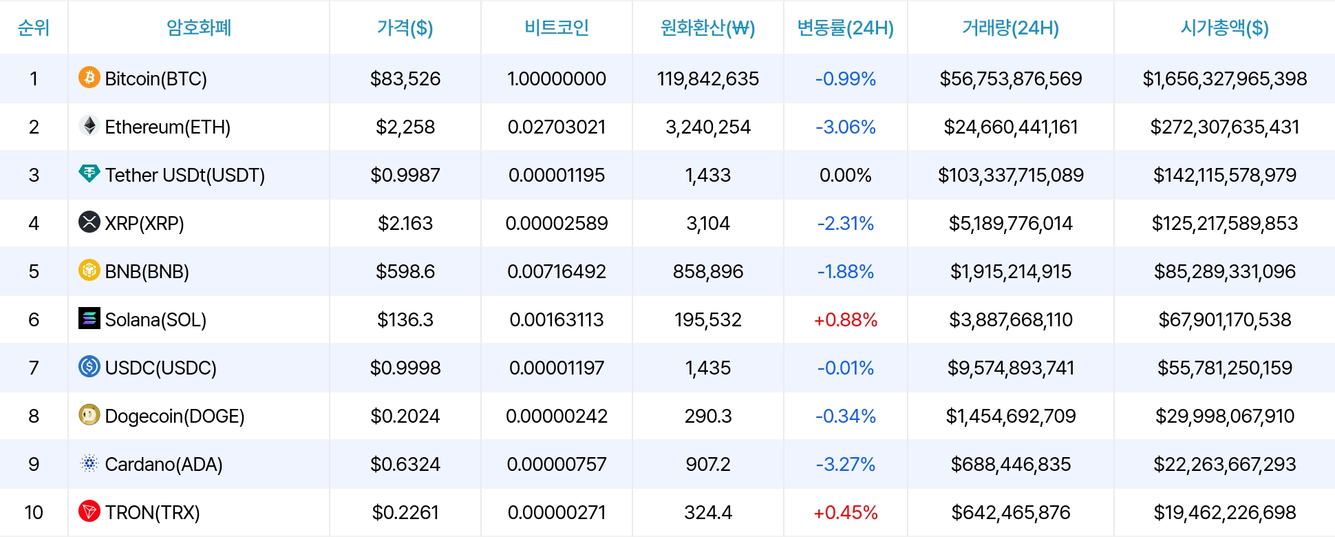 암호화폐 시세 데이터