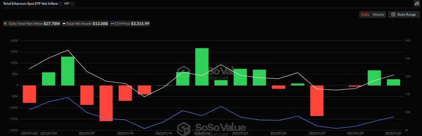 美 이더리움 현물 ETF 시장, 2778만 달러 순유입