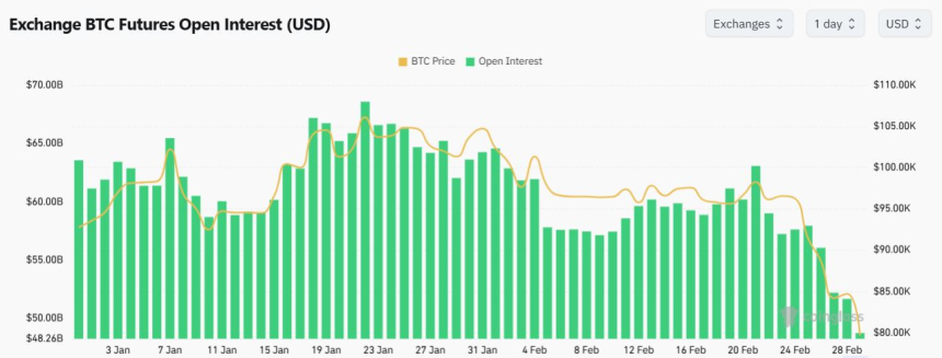 [크립토 선물 동향] 비트코인 미결제약정 495억 달러...전일比 7.5% 감소