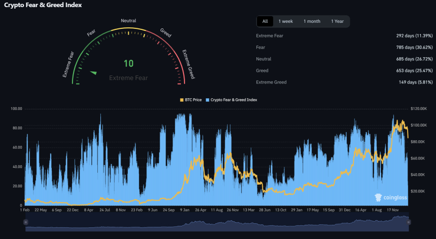  비트코인 공포 지수 10까지 하락… 저점 매수 기회일까?