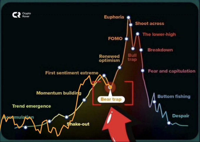  주요 지지선 무너진 비트코인, 베어트랩 가능성은?