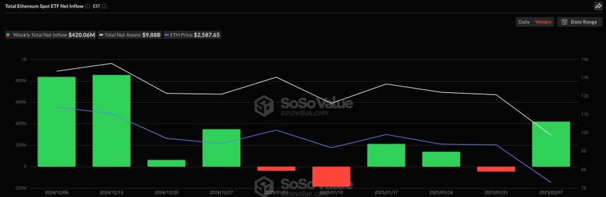 2월 첫째주 미국 이더리움 현물 ETF 시장, 4억2006만 달러 순유입