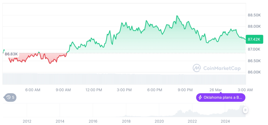  [오후 시세브리핑] 암호화폐 시장 혼조세… 비트코인 87,345달러, 이더리움 2,050달러