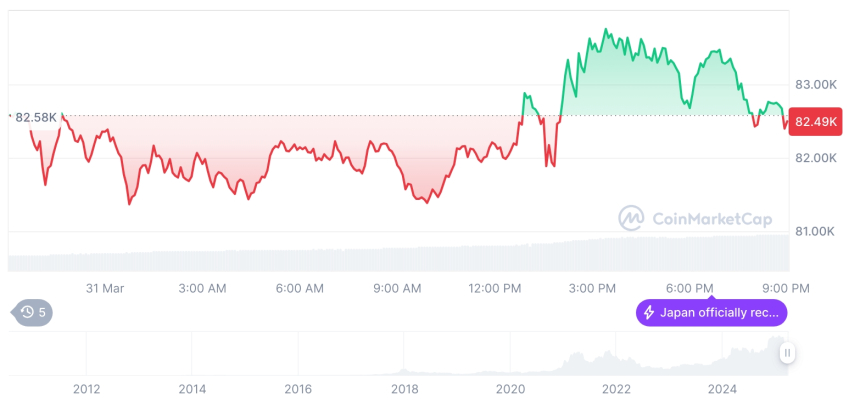  [모닝 시세브리핑] 암호화폐 시장 혼조세… 비트코인 82,458달러, 이더리움 1,825달러