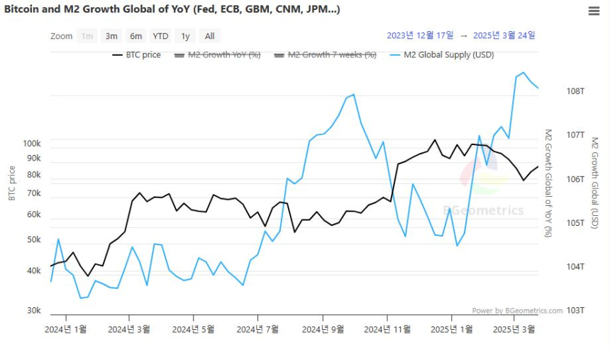  비트코인·글로벌 M2 그래프 / 비지오메트릭스(bgeometrics) 