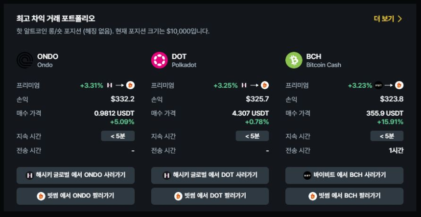  [김프 리포트] 현물 차익거래 TOP 3 ONDO·DOT