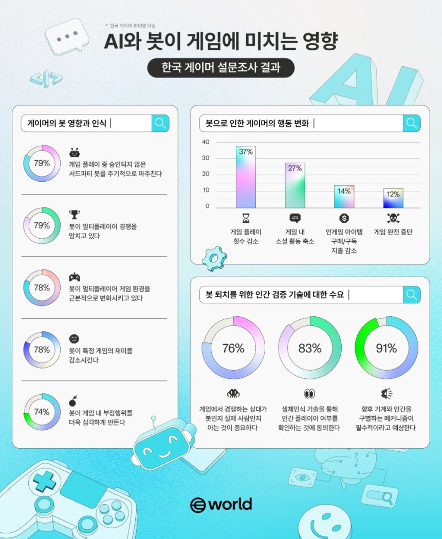  월드, ‘AI와 봇이 게임에 미치는 영향’ 국내 설문조사 결과 발표