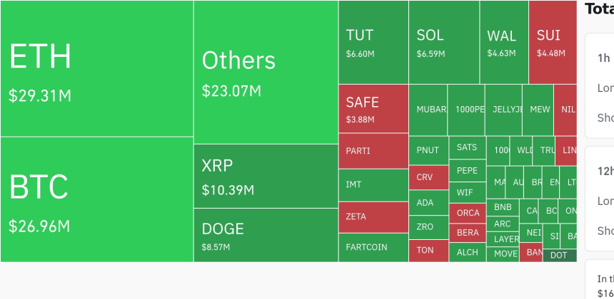  암호화폐 시장, 24시간 동안 7천9백만 달러 레버리지 포지션 청산…롱 포지션 62.79%
