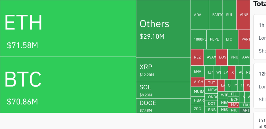  암호화폐 시장, 24시간 동안 레버리지 포지션 1억7154만 달러 청산…롱 비중 85.89%