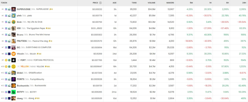  6시간 기준 DEX 트렌딩 순위 / DEX Screener 