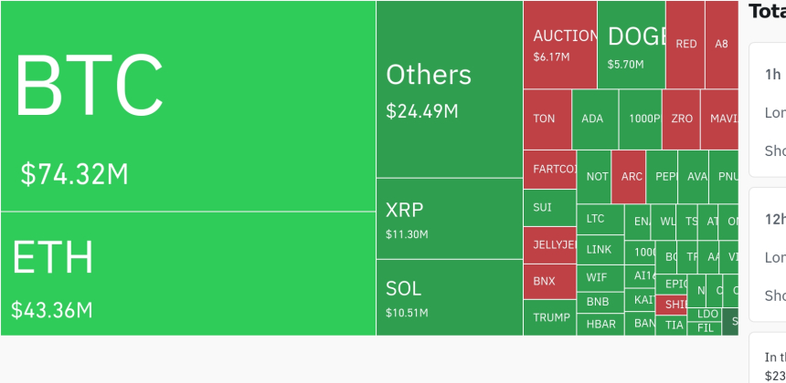 암호화폐 시장, 24시간 동안 레버리지 포지션 1억 6398만 달러 청산