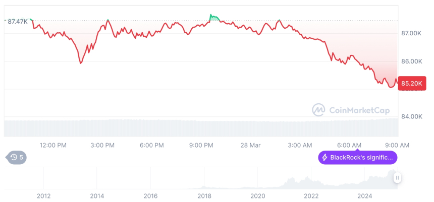  [저녁 시세브리핑] 암호화폐 시장 하락세… 비트코인 85,196달러, 이더리움 1,906달러
