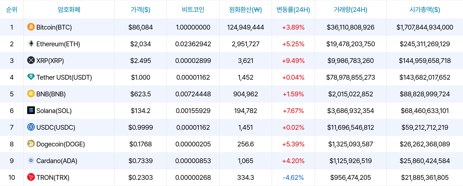 암호화폐 시세 데이터