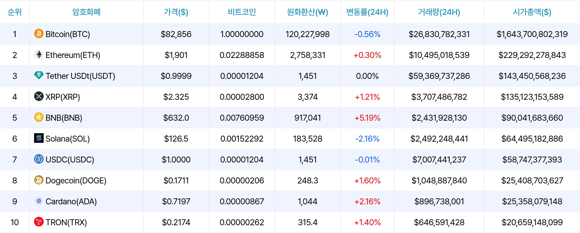 암호화폐 시세 데이터