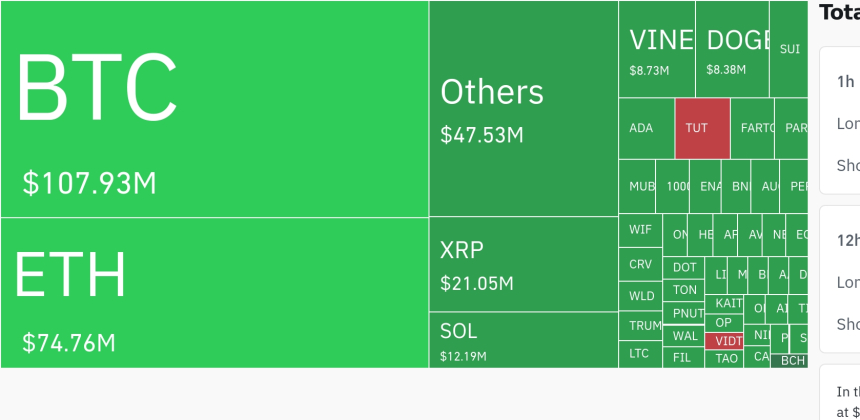  암호화폐 시장, 24시간 동안 롱 포지션 중심으로 대규모 청산…비트코인 1억 달러 규모