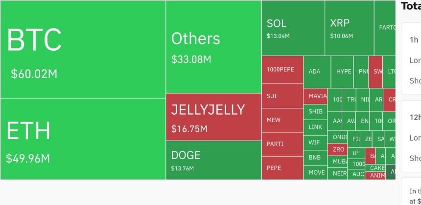  암호화폐 레버리지 시장, 하루 1406만 달러(205억원) 청산…숏 비중 83.7%