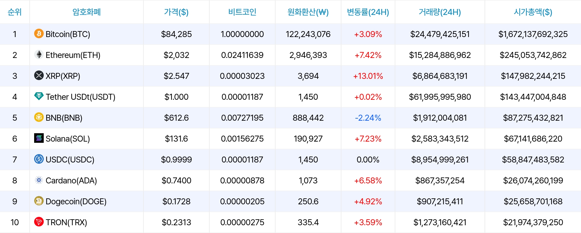 암호화폐 시세 데이터