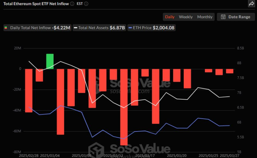  미국 이더리움 현물 ETF 시장, 17거래일 연속 자금 유입 '제로'