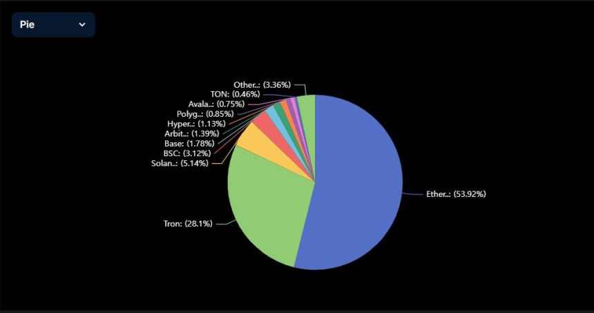  스테이블코인 시장 점유율 / 디파이라마 