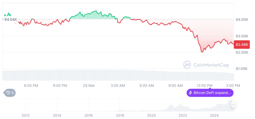  [자정 시세브리핑] 암호화폐 시장 하락세… 비트코인 82,515달러, 이더리움 1,845달러