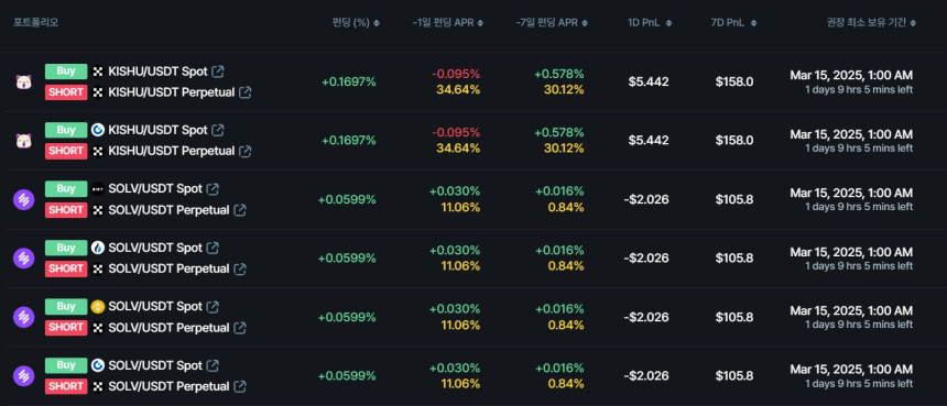  [김프 리포트] 선물 펀딩비 차익거래 TOP 3 KISHU·SOLV